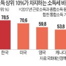 경제망쳐 놓고 코로나 탓만 하며 통계조작 국민속여 이미지