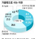 다문화 자녀 43% 학업 포기 : 한국인인 자녀 매년 6만여명 학업 포기 이미지