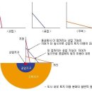 동심원이론 이미지