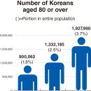 Korea set to be superaged society within 4 years 이미지