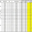 장기 인터불고 라비다 실거래가 입니다. 이미지