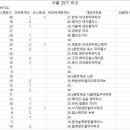 서울 25개구 비교표(재정자립도 순위, 지하철역 개수 등) 이미지