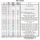 카페지기 진행상황 (14.8.7 ~ 16.12.1) - 변경사항 없어서 잠정중단 / 21.8.19부 고지혈증 추가. 이미지