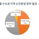 분양과잉 단타청약’의 그늘..지방 소도시 청약미달 속출 이미지