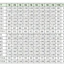 10월17일 동탄신도시(화성) 실거래(건수:50건 동탄역롯데캐슬 등) 이미지