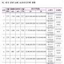 2025년 표준지.표준주택 공시가격(안) 열람- 2025년 공시가격 변동률 : 표준지 2.93%, 표준주택 1.96% 상승 - 이미지