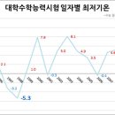 역대 수능날씨는 어땠을까? 이미지