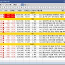 유한책임회사 동하석유 | 24.07.19(금) 상한가 &amp; 주요종목