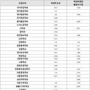 [2022 인서울 최신 입결] ‘연세대’ 수시 등급컷…교과 인문 교육 1.1~식영 2.2 자연 컴과 1.2~생물 1.9 이미지