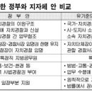 경찰대학 특혜 고수 위한 껍데기 자치경찰 정부안 대 VS 실질적인 자치경찰 여야 정치권 안,,,,,,,,,,,,,,, 이미지