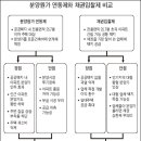 분양원가 연동제와 채권 입찰제 비교 이미지