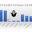 주식회사 거북축산(영천지점) | [공공데이터] 농림축산식품부 국립농산물품질관리원 농산물우수관리(GAP) 시설정보