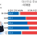 이재명, 윤석열 ＜대선주요 후보 호감도＞ 이미지