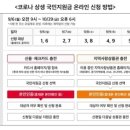 코로나 상생 국민지원금 신청 날짜 이미지