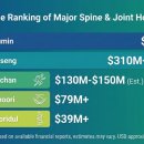 의료법인 상원의료재단 강북힘찬병원 | 대한민국 척추관절병원 매출규모로 순위는 어떻게 될까요? chat with Gemini 3.0