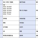 풍성한부동산컨설팅공인중개사사무소 이미지