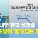 IMF, 내년 한국 성장률 전망 또 낮춰..."물가 잡는 게 우선" 이미지