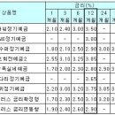 만기 도래하는 정기예금은 단기로 운용 이미지