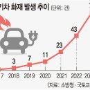 매년 증가하는 전기차 화재 이미지