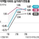 서울·세종 '투톱', 1분기 <b>아파트</b> <b>실거래가</b> 이끌었다