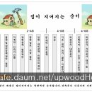 토지구입에서 주택 등기시까지의 단계별 소요예상금액 이미지