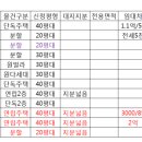 서덕종공인중개사사무소 이미지