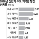 제2 제주공항의 힘...전국 땅값 상승세 이끌어 이미지