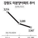 평창올림픽 수혜… 강원 주택시장 훈풍 [구미원룸주택관리정보카페] 이미지