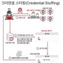 빅스토아 | [12월4일]2차 ESS입찰 LG엔솔와 삼성SDI 경쟁, 크리덴셜스터핑 5년간 6차례 적발