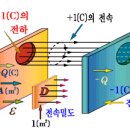 전속과 전속밀도 이미지