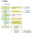 하자심사분쟁조정위원회 개요[처리절차도] 이미지