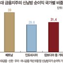 경영환경 악화에 손 맞잡은 조용병·김정태 회장, 신한·하나 동남아 등 해외진출 시 출혈경쟁 회피 이미지