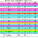 [정정보도/2024 교육불평등 리포트⑤] 윤 정부 대학재정지원 약 6천억 중 3.3천억 서울 소재大에...(+수치정정) 이미지