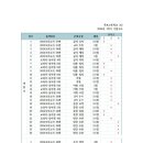 목포고등학교 | 목포고등학교 2학년 시험 분석 자료