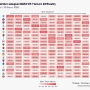 PL 20개 팀 남은 일정 난이도 순위 이미지