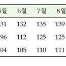 2020.11.24 집값 상승" 전망… 주택가격전망지수 '역대 최고' 가계대출 1680조..곧 1700조 돌파 강의 이미지