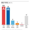 정당 지지도, 국힘 35% 민주 33%... 오차범위 내 1·2위 바뀌어 [NBS] 이미지