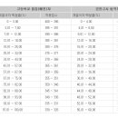 내신 등급표에 대해서 하나만더 이미지