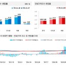 11월 3주 대전아파트값 하락폭 축소...전세 상승세 유지 이미지