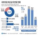 국회의원 재산공개 변동현황 이미지