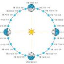 24절기와 초하루, 보름은 기가 강한 날이니 수행에 참고 이미지