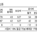 서울 재개발 · 재건축 사업에 '공공관리자 제도'를 전면 도입 이미지