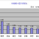 서울 신도시 상승폭 10.29 이후 최고.......... 이미지