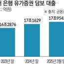 기업 돈맥경화&#39;…은행, 주식·채권담보대출 ‘역대 최대’ 이미지