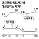 대출금리 줄줄이 올리면서 예·적금금리는 제자리 이미지