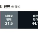 ﻿한동훈 “꽃피는 봄, 김포는 서울” 약속했는데…‘편입 반대’ 65.6%로 압도적 - 시사저널 이미지