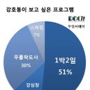 강호동 복귀 여론조사 '다시 보고싶다' 59.6% 이미지