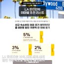 비치타운 민박 | LA 한인민박 위치 한인타운 조식 숙소