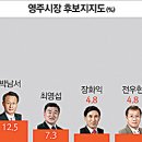 영주시민신문 6.4지방선거 제1차 여론조사 결과 이미지