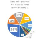 2019년 38주차 북미 박스오피스 TOP 10 (9.20~9.26) 할리우드를 홀린 영국 사극 <다운튼 애비> 1위